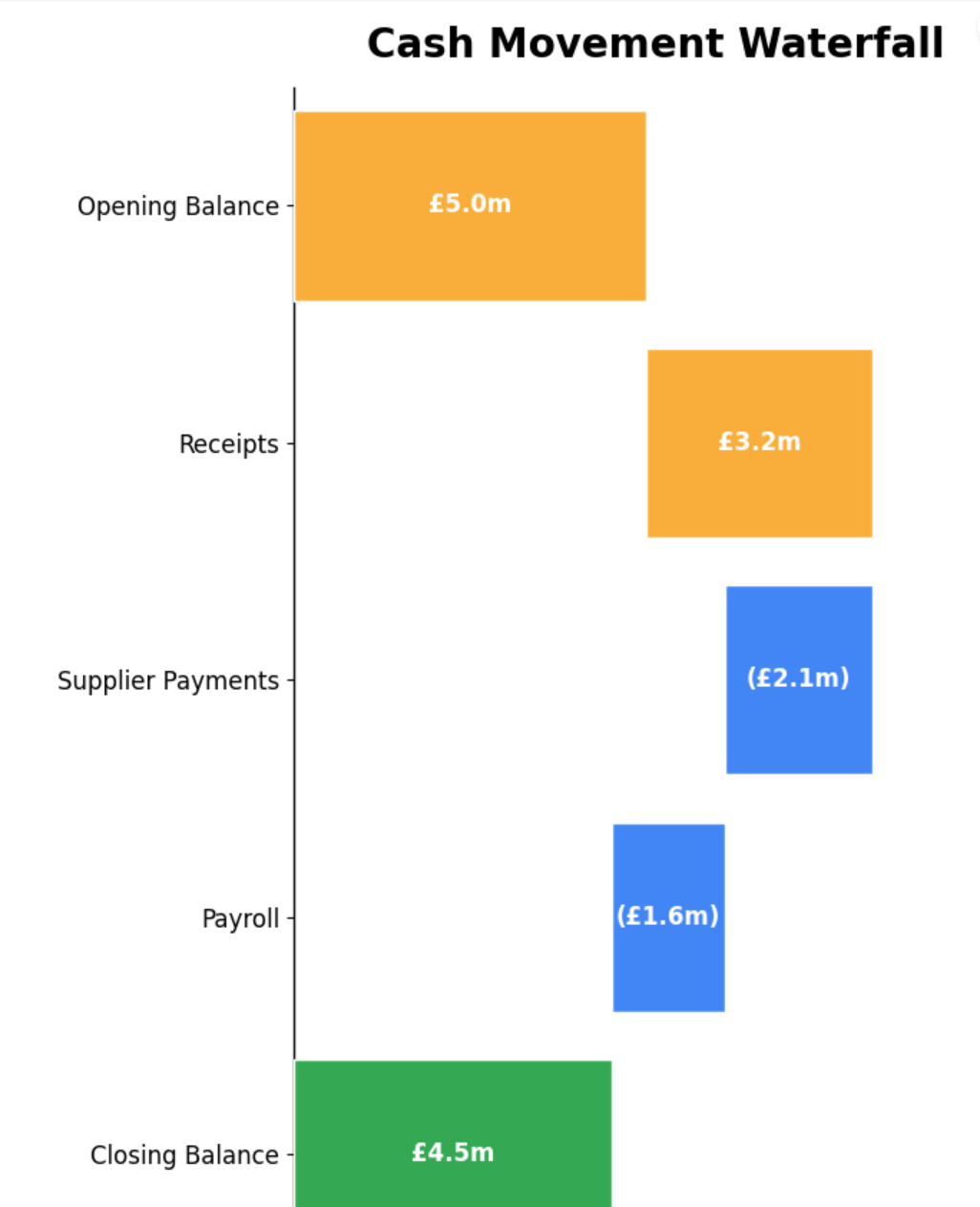 Waterfall charts